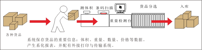 物流管理系統(tǒng)